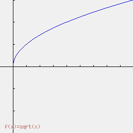 courbe racine carre de x