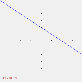 droite y=-x+2