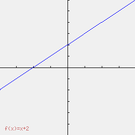 droite y=x+2