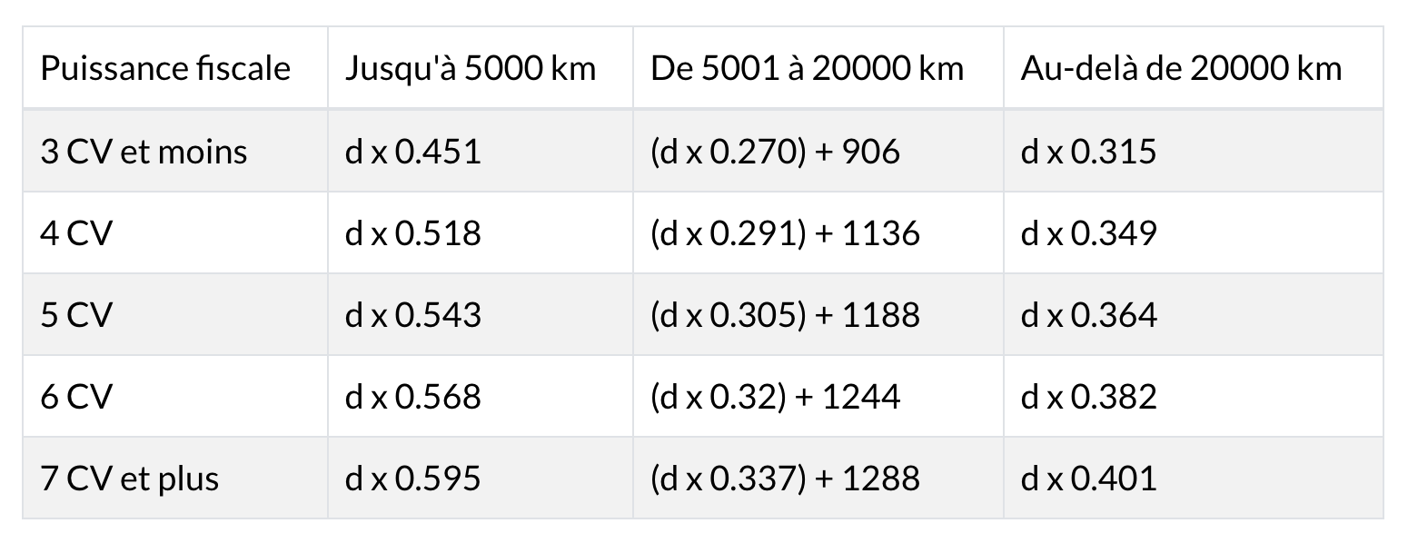 Frais Kilom triques R els 2026