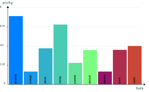 l'histogramme en un Faire ligne graphique